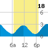 Tide chart for Chesterfield Power Station, James River, Virginia on 2022/09/18