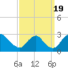 Tide chart for Chesterfield Power Station, James River, Virginia on 2022/09/19