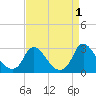 Tide chart for Chesterfield Power Station, James River, Virginia on 2022/09/1