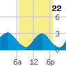 Tide chart for Chesterfield Power Station, James River, Virginia on 2022/09/22