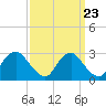 Tide chart for Chesterfield Power Station, James River, Virginia on 2022/09/23