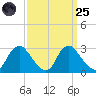 Tide chart for Chesterfield Power Station, James River, Virginia on 2022/09/25