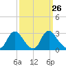 Tide chart for Chesterfield Power Station, James River, Virginia on 2022/09/26