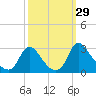 Tide chart for Chesterfield Power Station, James River, Virginia on 2022/09/29