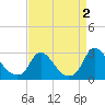 Tide chart for Chesterfield Power Station, James River, Virginia on 2022/09/2