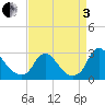 Tide chart for Chesterfield Power Station, James River, Virginia on 2022/09/3