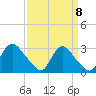 Tide chart for Chesterfield Power Station, James River, Virginia on 2022/09/8