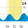 Tide chart for Chesterfield Power Station, Virginia on 2022/10/14