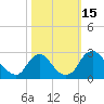 Tide chart for Chesterfield Power Station, James River, Virginia on 2022/10/15
