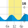 Tide chart for Chesterfield Power Station, Virginia on 2022/10/16