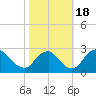 Tide chart for Chesterfield Power Station, James River, Virginia on 2022/10/18
