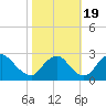 Tide chart for Chesterfield Power Station, Virginia on 2022/10/19