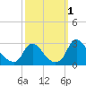 Tide chart for Chesterfield Power Station, James River, Virginia on 2022/10/1