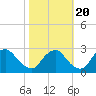 Tide chart for Chesterfield Power Station, Virginia on 2022/10/20