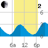 Tide chart for Chesterfield Power Station, Virginia on 2022/10/2