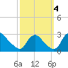 Tide chart for Chesterfield Power Station, James River, Virginia on 2022/10/4