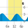 Tide chart for Chesterfield Power Station, Virginia on 2022/10/6