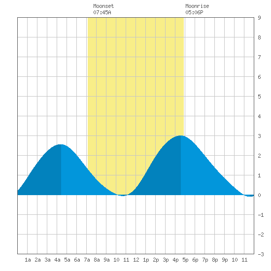 Tide Chart for 2022/12/8