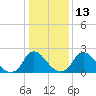 Tide chart for Chesterfield Power Station, Virginia on 2023/01/13