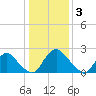 Tide chart for Chesterfield Power Station, Virginia on 2023/01/3