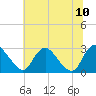 Tide chart for Chesterfield Power Station, James River, Virginia on 2023/07/10