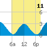 Tide chart for Chesterfield Power Station, James River, Virginia on 2023/07/11