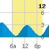 Tide chart for Chesterfield Power Station, James River, Virginia on 2023/07/12