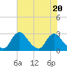 Tide chart for Chesterfield Power Station, James River, Virginia on 2023/07/20