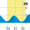 Tide chart for Chesterfield Power Station, James River, Virginia on 2023/07/26