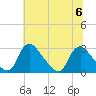 Tide chart for Chesterfield Power Station, James River, Virginia on 2023/07/6