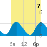 Tide chart for Chesterfield Power Station, James River, Virginia on 2023/07/7