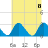Tide chart for Chesterfield Power Station, James River, Virginia on 2023/07/8