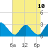 Tide chart for Chesterfield Power Station, James River, Virginia on 2023/08/10