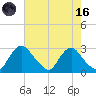 Tide chart for Chesterfield Power Station, James River, Virginia on 2023/08/16