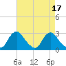 Tide chart for Chesterfield Power Station, James River, Virginia on 2023/08/17