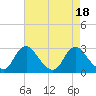 Tide chart for Chesterfield Power Station, James River, Virginia on 2023/08/18