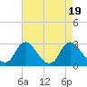 Tide chart for Chesterfield Power Station, James River, Virginia on 2023/08/19