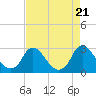 Tide chart for Chesterfield Power Station, James River, Virginia on 2023/08/21