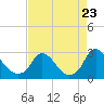 Tide chart for Chesterfield Power Station, James River, Virginia on 2023/08/23