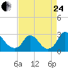 Tide chart for Chesterfield Power Station, James River, Virginia on 2023/08/24