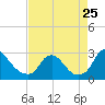 Tide chart for Chesterfield Power Station, James River, Virginia on 2023/08/25