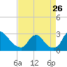 Tide chart for Chesterfield Power Station, James River, Virginia on 2023/08/26