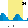 Tide chart for Chesterfield Power Station, James River, Virginia on 2023/08/28