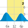 Tide chart for Chesterfield Power Station, James River, Virginia on 2023/08/2