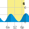 Tide chart for Chesterfield Power Station, James River, Virginia on 2023/08/6