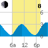 Tide chart for Chesterfield Power Station, James River, Virginia on 2023/08/8