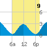 Tide chart for Chesterfield Power Station, James River, Virginia on 2023/08/9