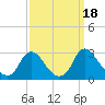 Tide chart for Chesterfield Power Station, James River, Virginia on 2023/09/18
