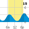 Tide chart for Chesterfield Power Station, James River, Virginia on 2023/09/19