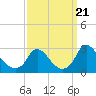 Tide chart for Chesterfield Power Station, James River, Virginia on 2023/09/21